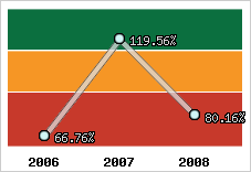  Evolution de l'activité