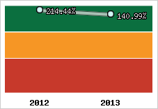  Evolution de l'activité