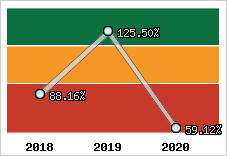  Evolution de l'activité
