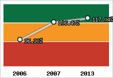  Evolution de l'activité