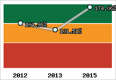  Evolution de l'activité