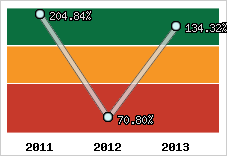  Evolution de l'activité