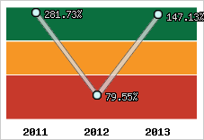  Evolution de l'activité