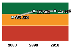  Evolution de l'activité