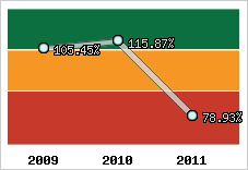  Evolution de l'activité