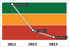  Evolution de l'activité