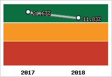 Rentabilité de l'exploitation