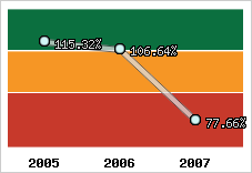  Evolution de l'activité