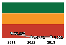  Evolution de l'activité