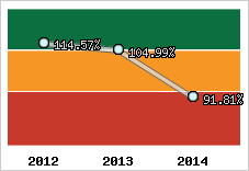  Evolution de l'activité