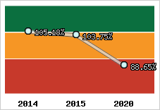  Evolution de l'activité