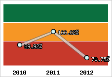  Evolution de l'activité