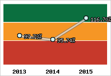  Evolution de l'activité