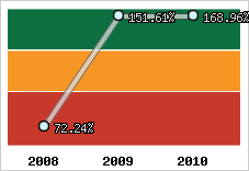 Evolution de l'activité