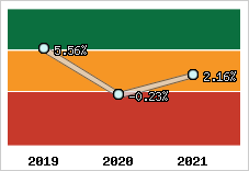 Capacité d'autofinancement