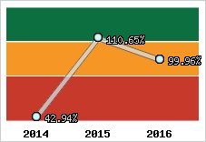  Evolution de l'activité