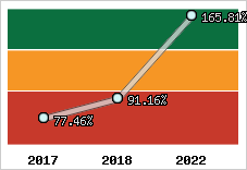  Evolution de l'activité