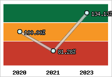  Evolution de l'activité