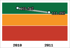  Evolution de l'activité