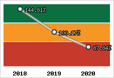  Evolution de l'activité