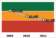  Evolution de l'activité