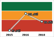  Evolution de l'activité