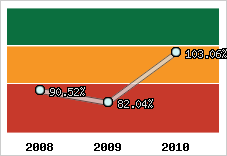  Evolution de l'activité