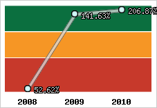  Evolution de l'activité