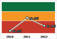 Evolution de l'activité