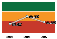  Evolution de l'activité