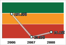  Evolution de l'activité