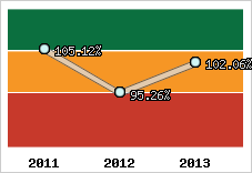  Evolution de l'activité