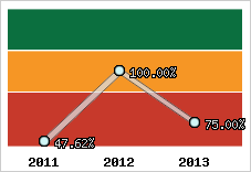  Evolution de l'activité