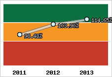  Evolution de l'activité