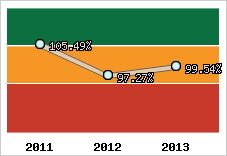  Evolution de l'activité