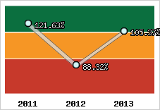  Evolution de l'activité