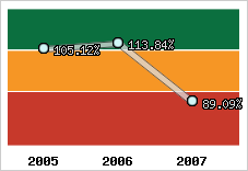  Evolution de l'activité