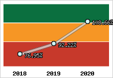  Evolution de l'activité