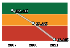 Evolution de l'activité