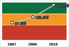  Evolution de l'activité