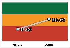  Evolution de l'activité