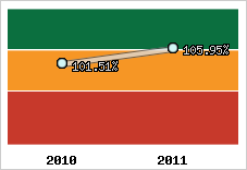  Evolution de l'activité