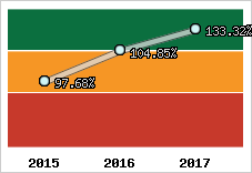  Evolution de l'activité