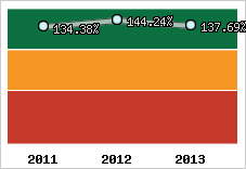  Evolution de l'activité