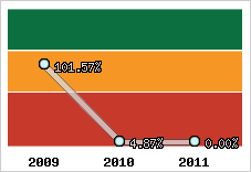  Evolution de l'activité
