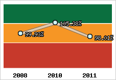  Evolution de l'activité
