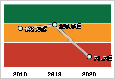  Evolution de l'activité