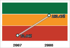  Evolution de l'activité