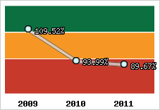  Evolution de l'activité