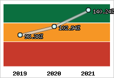  Evolution de l'activité